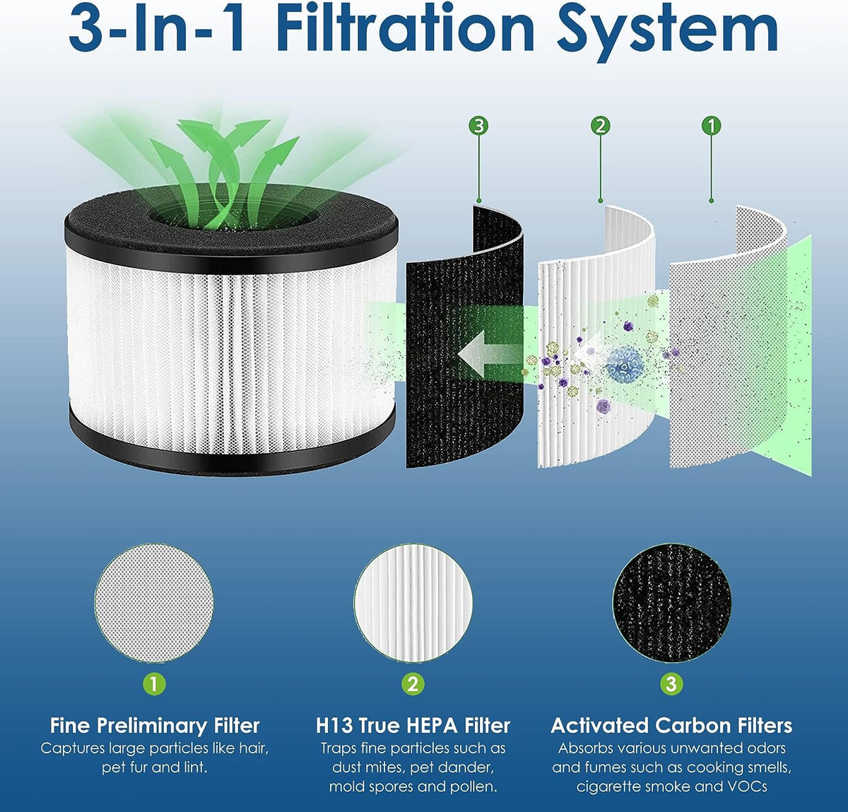 PrimaPure 2-Pack H13 3 IN 1 True HEPA Filter System Replacement For BS-03 PARTU AND SLEVOO